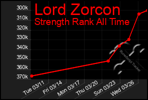 Total Graph of Lord Zorcon