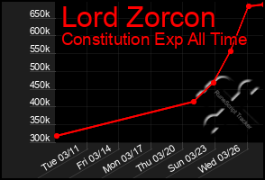 Total Graph of Lord Zorcon