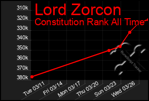 Total Graph of Lord Zorcon