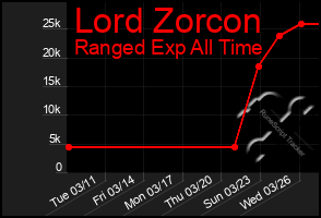 Total Graph of Lord Zorcon