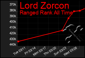 Total Graph of Lord Zorcon