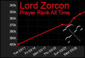 Total Graph of Lord Zorcon