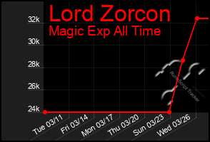 Total Graph of Lord Zorcon