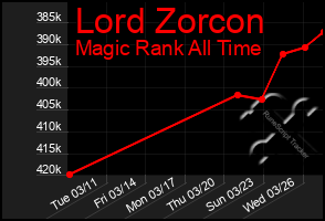 Total Graph of Lord Zorcon