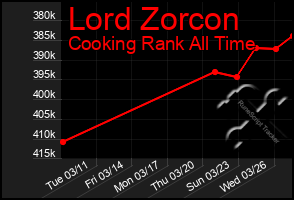 Total Graph of Lord Zorcon