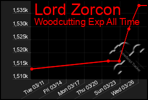 Total Graph of Lord Zorcon