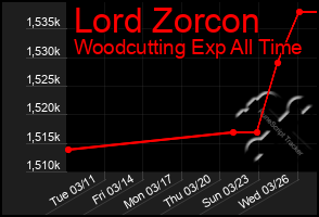 Total Graph of Lord Zorcon