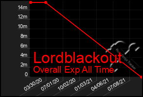 Total Graph of Lordblackout