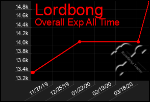 Total Graph of Lordbong