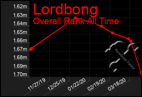 Total Graph of Lordbong