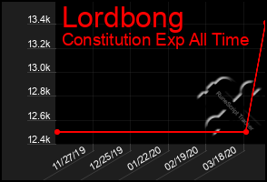 Total Graph of Lordbong