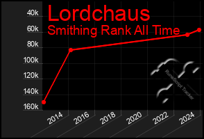 Total Graph of Lordchaus