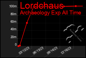 Total Graph of Lordchaus