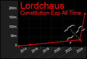 Total Graph of Lordchaus