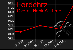 Total Graph of Lordchrz