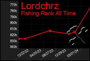 Total Graph of Lordchrz