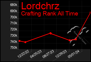 Total Graph of Lordchrz