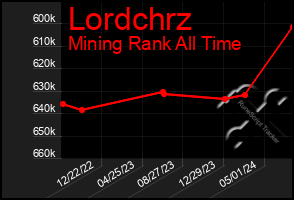 Total Graph of Lordchrz