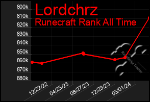 Total Graph of Lordchrz