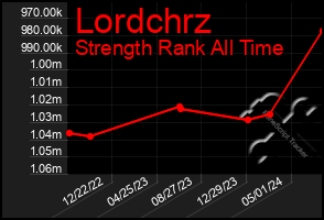 Total Graph of Lordchrz