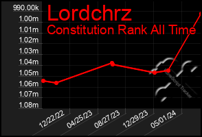 Total Graph of Lordchrz