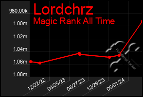 Total Graph of Lordchrz