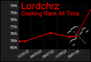 Total Graph of Lordchrz