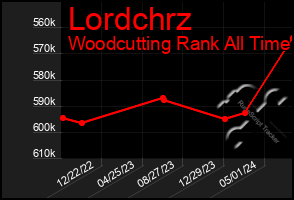 Total Graph of Lordchrz