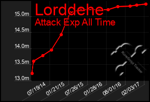Total Graph of Lorddehe