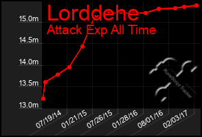 Total Graph of Lorddehe