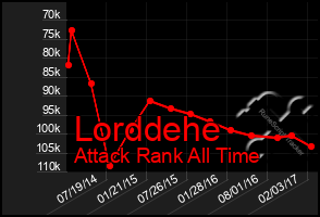 Total Graph of Lorddehe