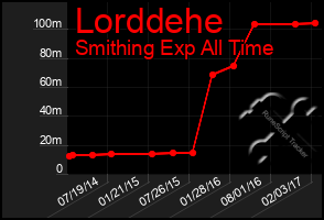 Total Graph of Lorddehe