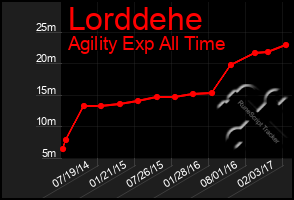 Total Graph of Lorddehe