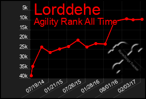 Total Graph of Lorddehe