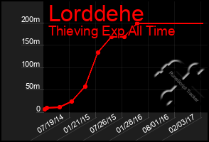 Total Graph of Lorddehe