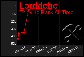 Total Graph of Lorddehe