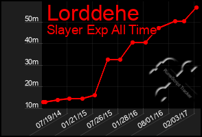 Total Graph of Lorddehe