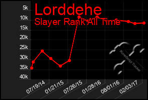 Total Graph of Lorddehe