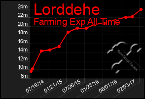 Total Graph of Lorddehe