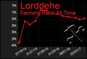 Total Graph of Lorddehe