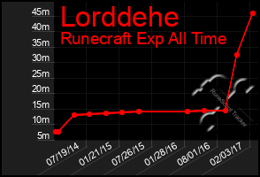 Total Graph of Lorddehe