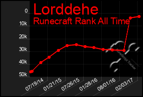 Total Graph of Lorddehe