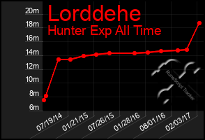 Total Graph of Lorddehe