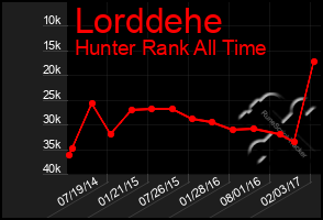 Total Graph of Lorddehe