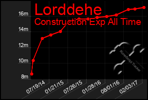 Total Graph of Lorddehe