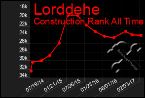 Total Graph of Lorddehe