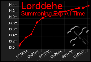 Total Graph of Lorddehe