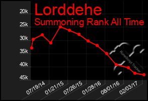 Total Graph of Lorddehe