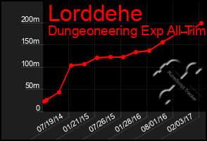 Total Graph of Lorddehe