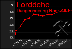 Total Graph of Lorddehe